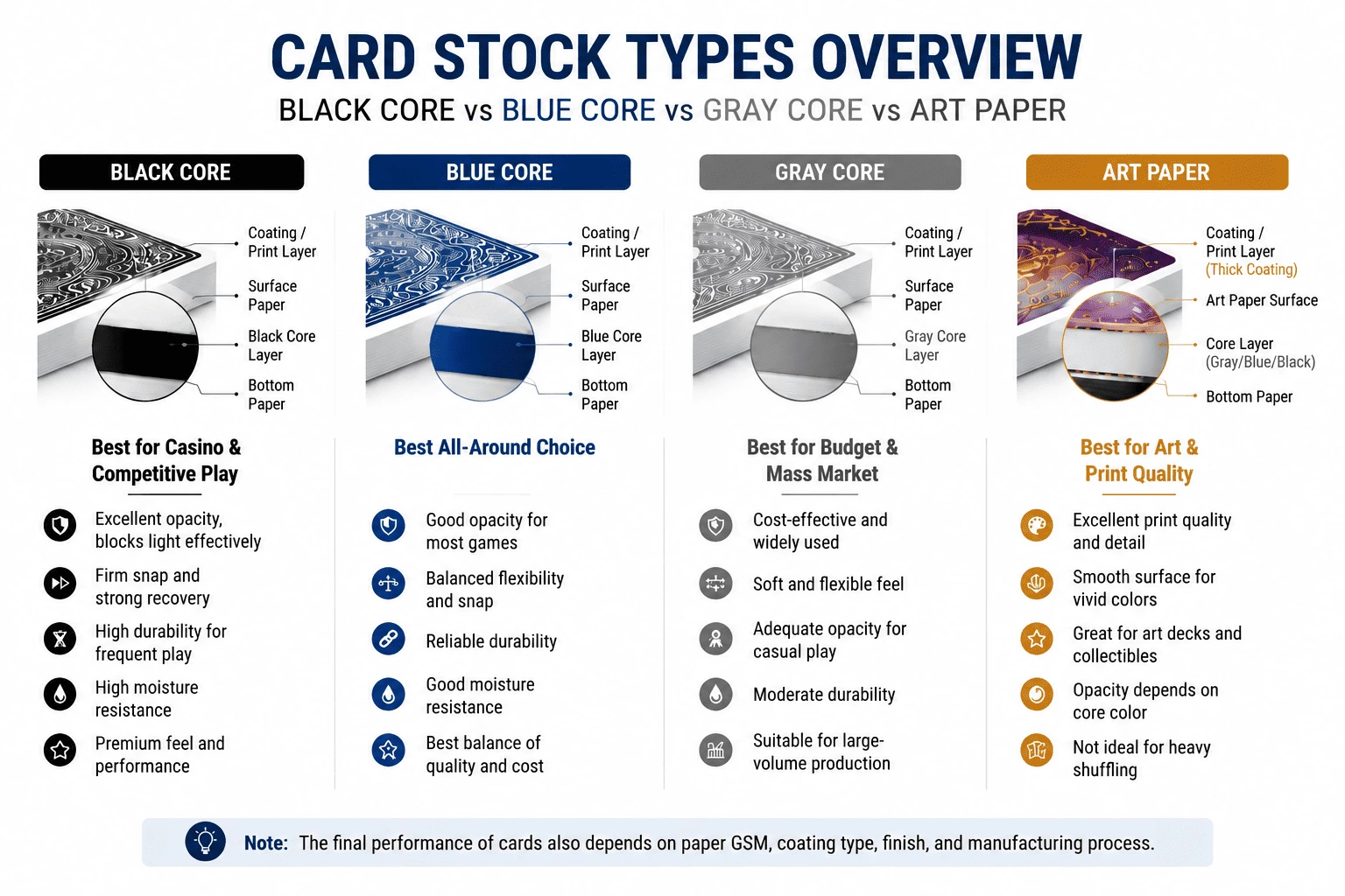 Best Card Stock for Custom Playing Cards: Black Core vs Blue Core vs Gray Core